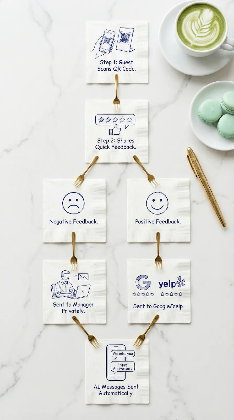 How DineLogic works - effortless growth cycle